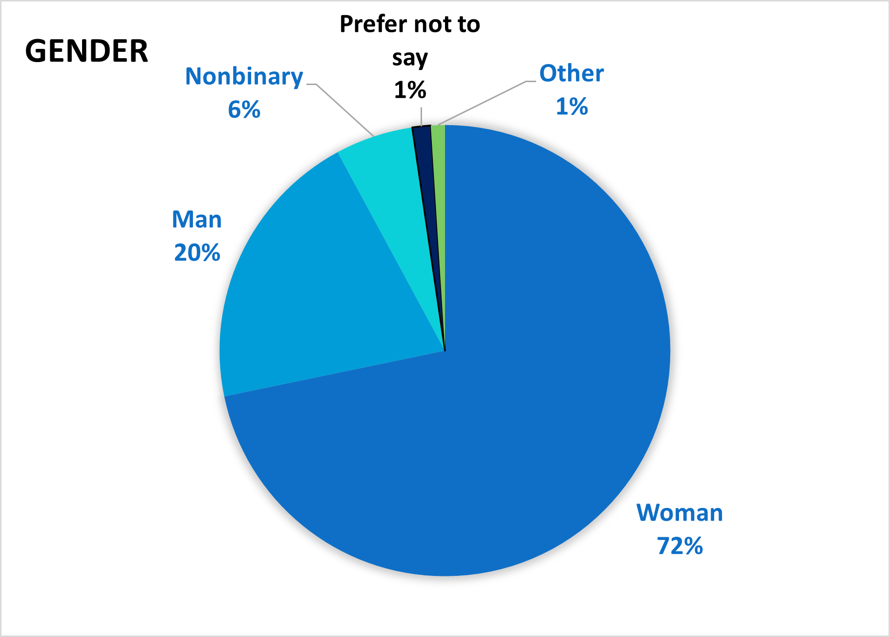 pie chart of member gender percentages