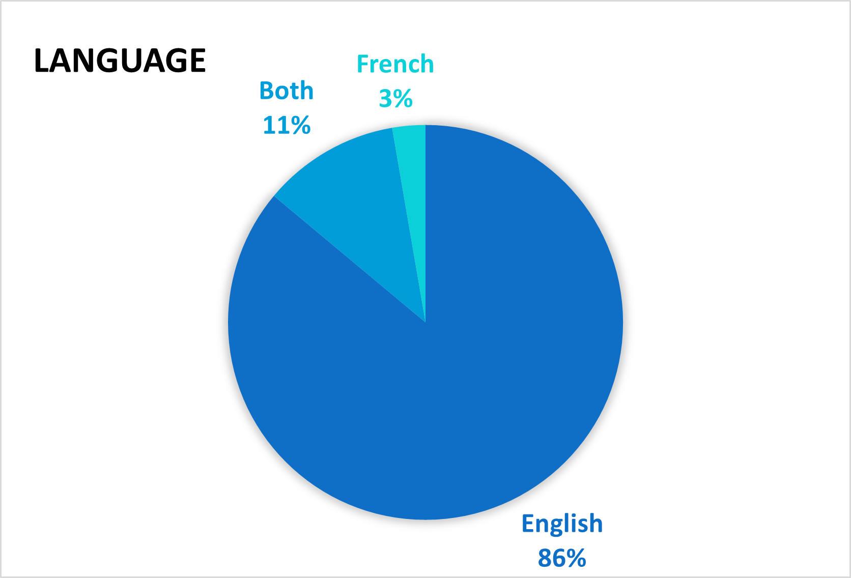 chart of member official language percentages