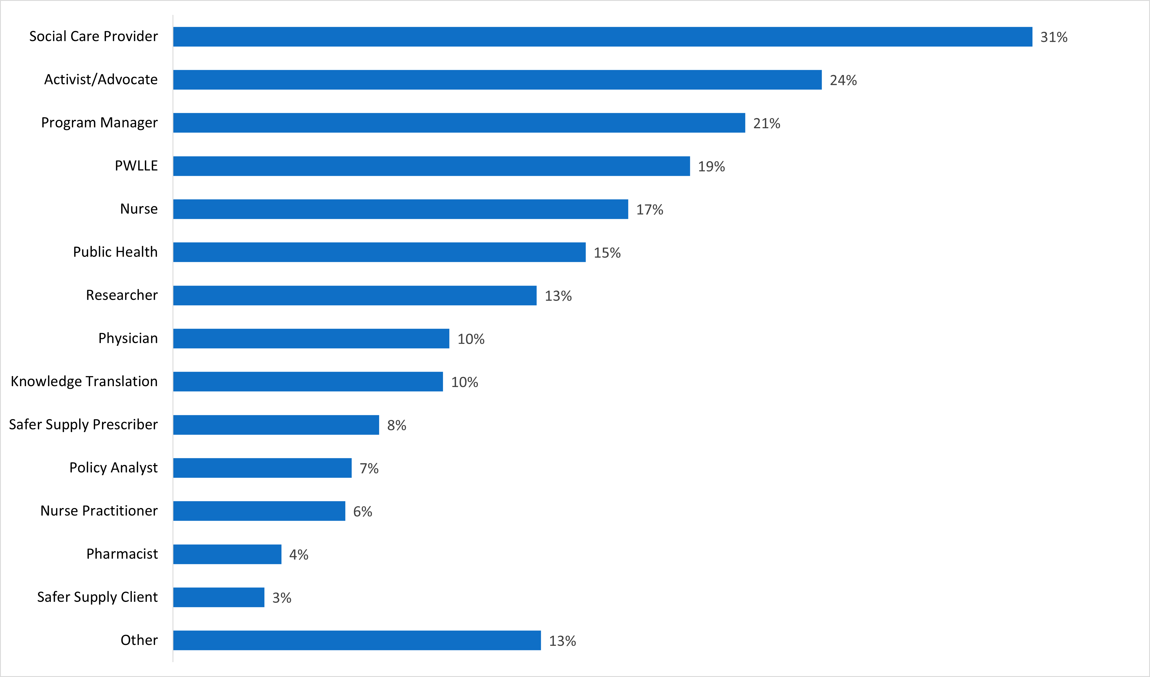 chart of member role percentages